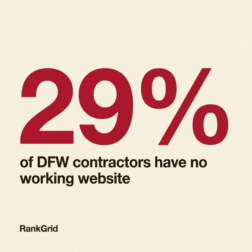 29% of DFW contractors have no working website