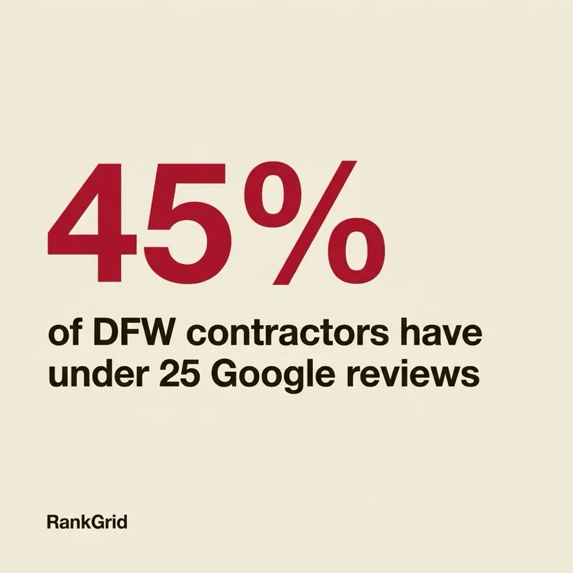 45% of DFW contractors have under 25 Google reviews